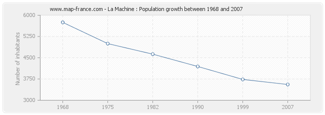 Population La Machine